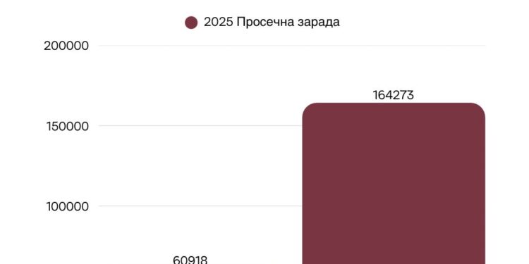 Зиђин Копер Бор: Просечна зарада готово утростручена од 2012. године