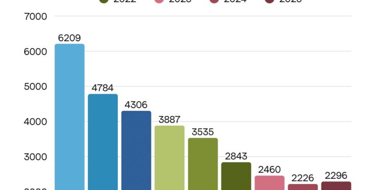 БРОЈ НЕЗАПОСЛЕНИХ ЛИЦА У БОРУ БЕЛЕЖИ КОНТИНУИРАН ПАД У ПОСЛЕДЊОЈ ДЕЦЕНИЈИ