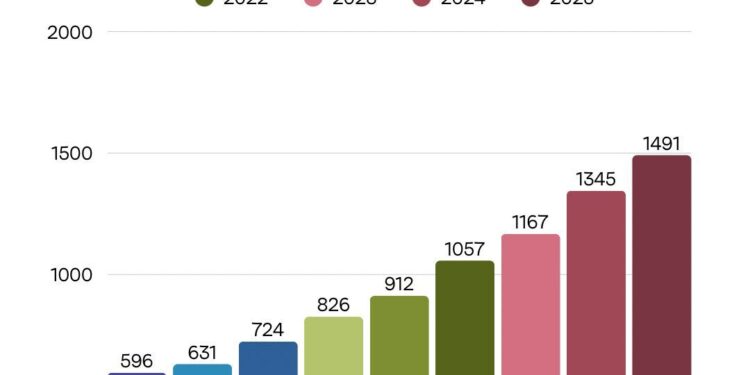 Просечна плата у Бору ускоро више од 1500е