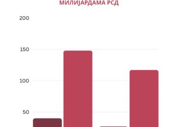 БУЏЕТ И СУБВЕНЦИЈЕ ЗА ПОЉОПРИВРЕДНИКЕ 2012.-2026.